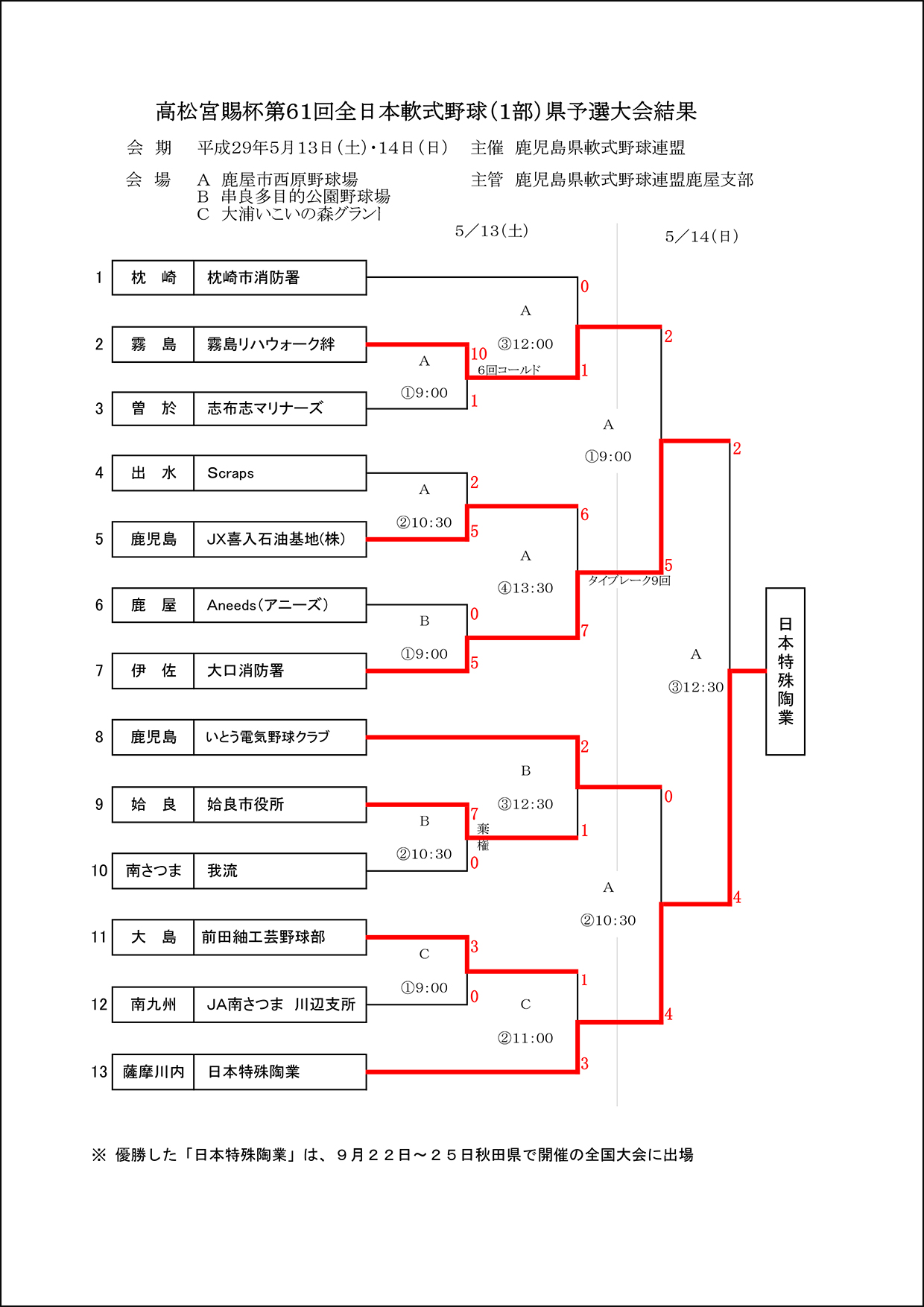 ▽【結果】高松宮賜杯第６１回全日本軟式野球（１部）県予選大会結果