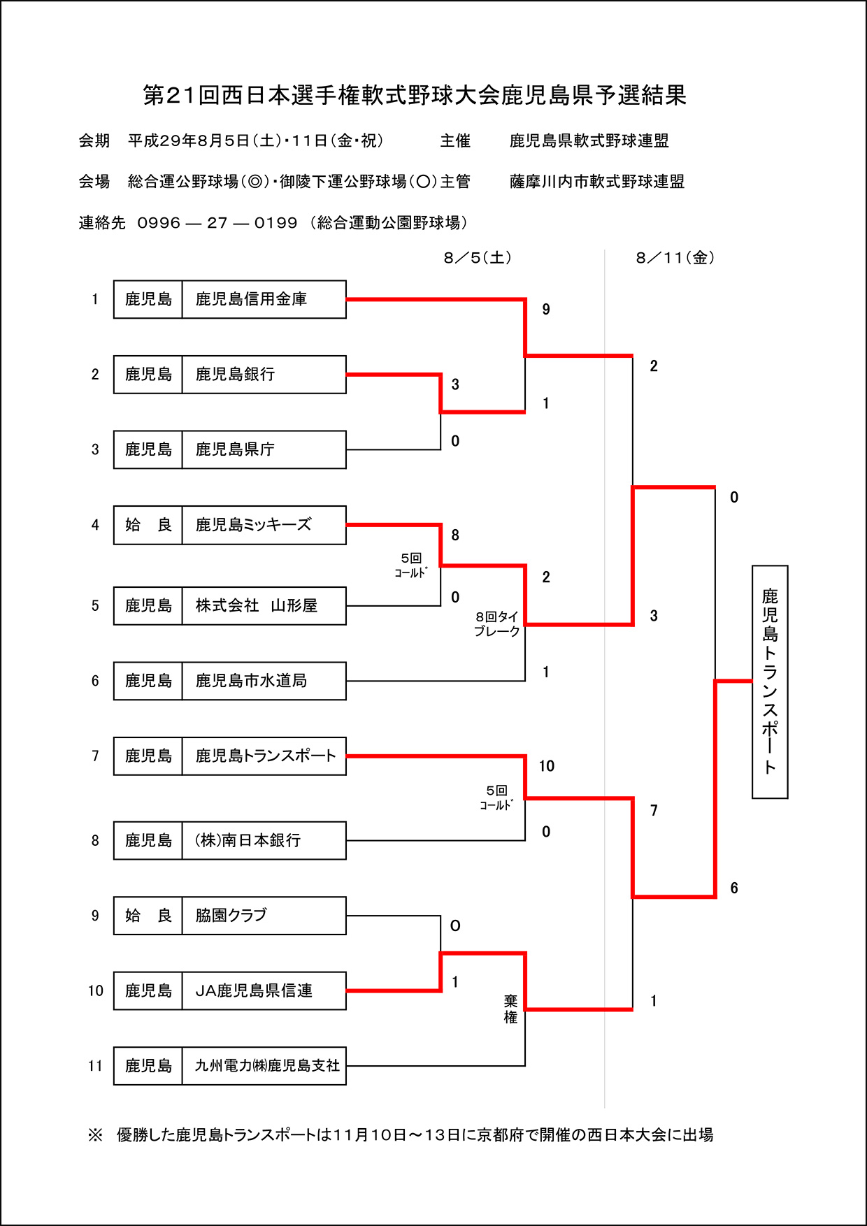 【結果】第２１回西日本選手権県大会結果