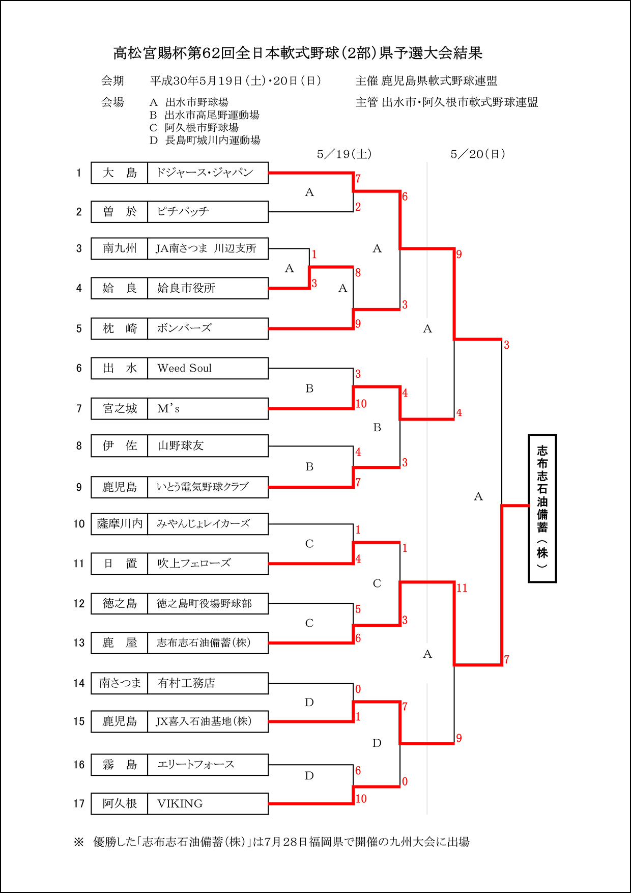 【結果】高松宮賜杯第62回全日本軟式野球（２部）県大会