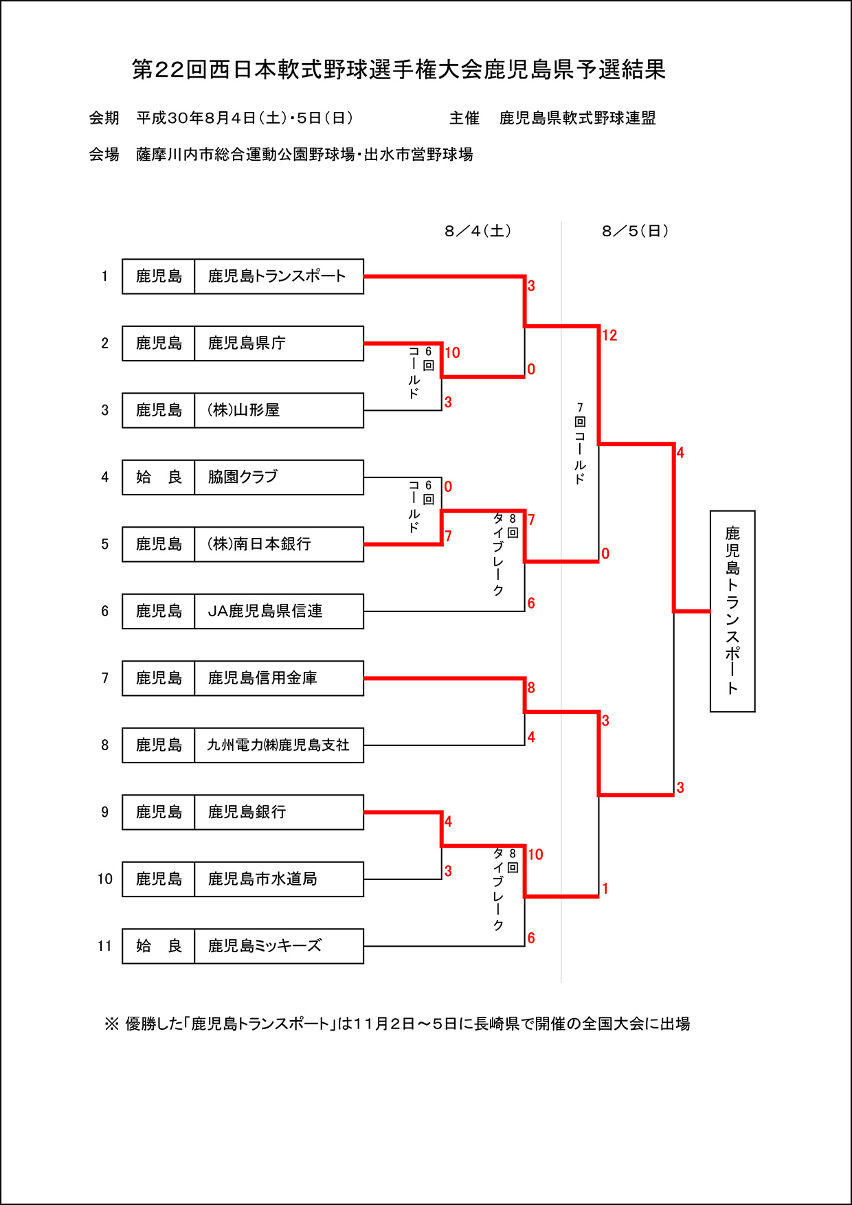 第22回西日本軟式野球選手権大会鹿児島県予選結果