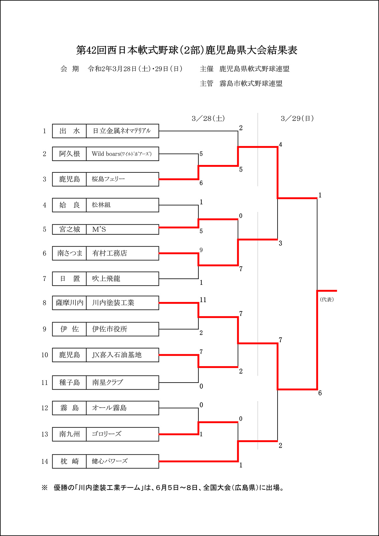 【結果】第４２回西日本軟式野球（２部）鹿児島県大会