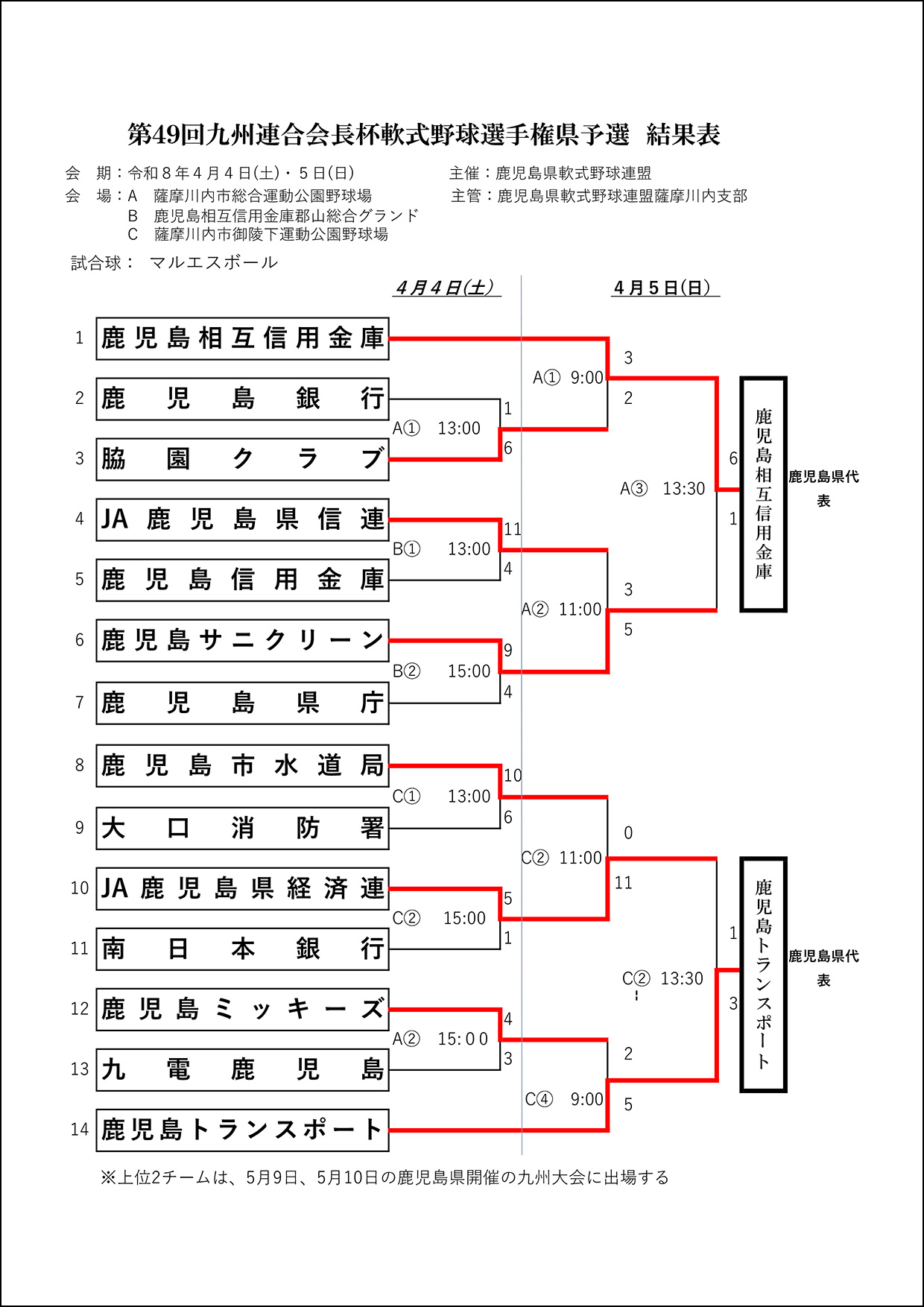 【結果】第49回九州連合会長杯軟式野球選手権県予選